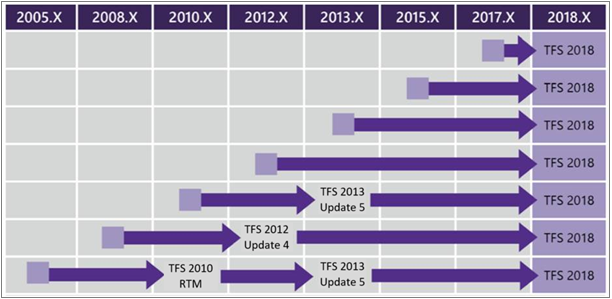 Matriz de rutas de acceso de actualización de TFS 2018 para todas las versiones anteriores.