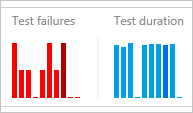 Test quality failure and duration charts