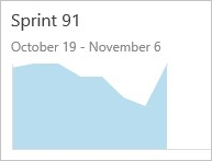 Sprint burndown chart