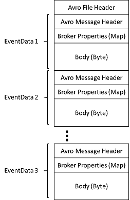 Imagen que muestra el esquema de los archivos Avro capturados por Azure Event Hubs.