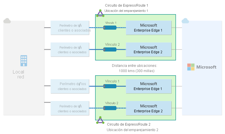 Diagrama que ilustra un par de circuitos ExpressRoute, configurados en dos ubicaciones de emparejamiento distintas, entre una red local y Microsoft.