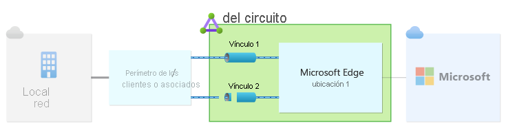 Diagrama que ilustra un único circuito ExpressRoute, con cada vínculo configurado en una sola ubicación de emparejamiento.