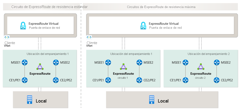 Diagrama que ilustra una conexión entre una red local y Azure mediante ExpressRoute.