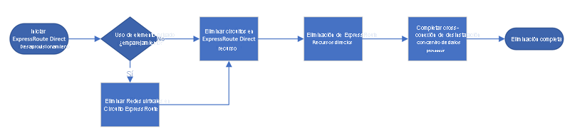 Diagrama del flujo de trabajo de eliminación de ExpressRoute Direct.