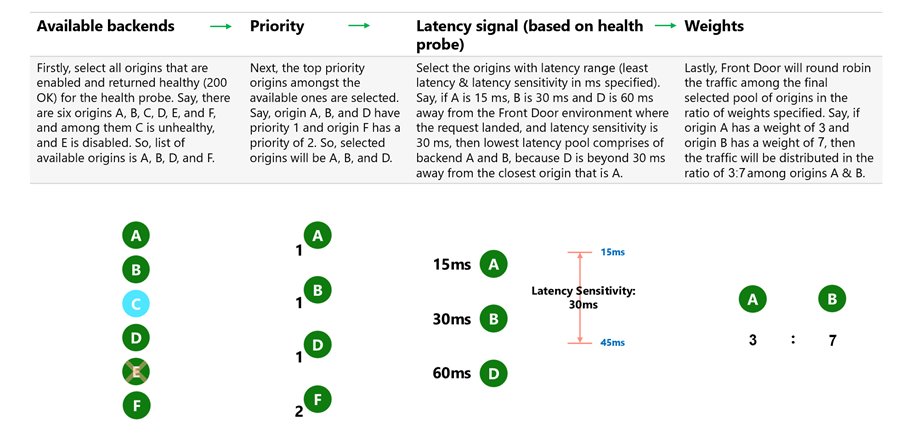 Diagrama que explica cómo se seleccionan los orígenes en función de la configuración de prioridad, latencia y peso en Azure Front Door.