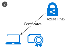 Activación del cliente de RMS - paso 2, los certificados se descargan en el cliente