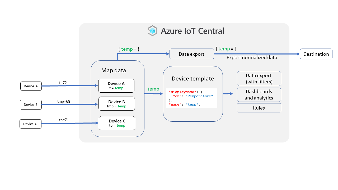 Diagram that summarizes the mapping process in IoT Central.