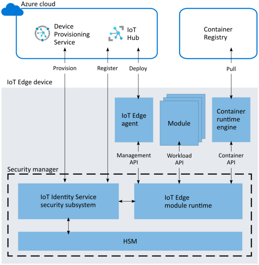 Arquitectura del entorno de ejecución del módulo de Azure IoT Edge