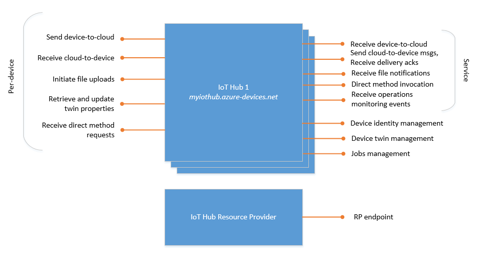 Diagrama en el que se muestra la lista de puntos de conexión de IoT Hub integrados.