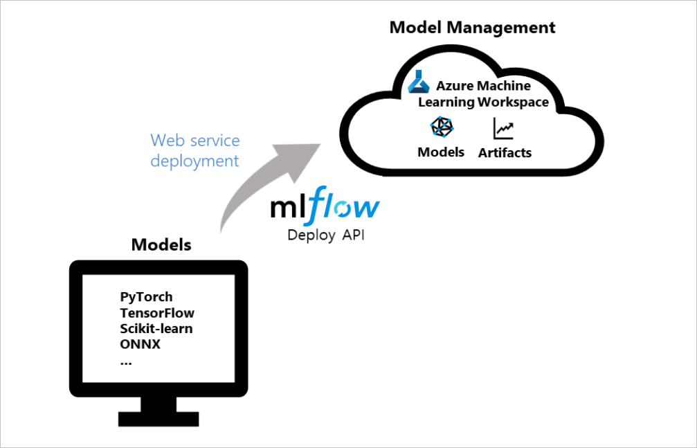  deploy mlflow models with azure machine learning