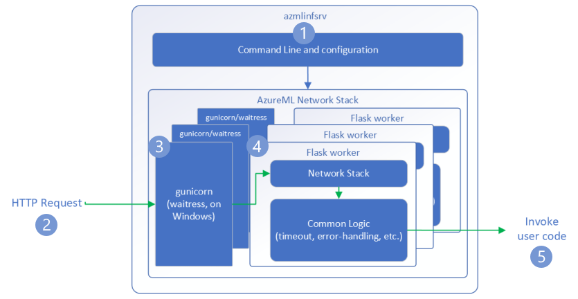 Diagrama del proceso del servidor HTTP.