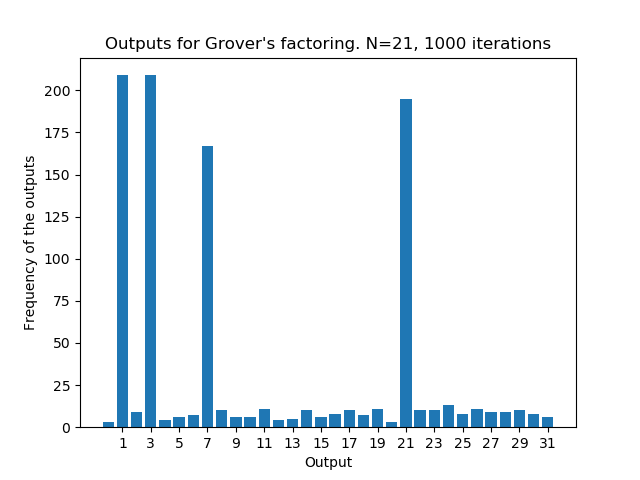 Histograma con los resultados de la ejecución repetida del algoritmo de Grover