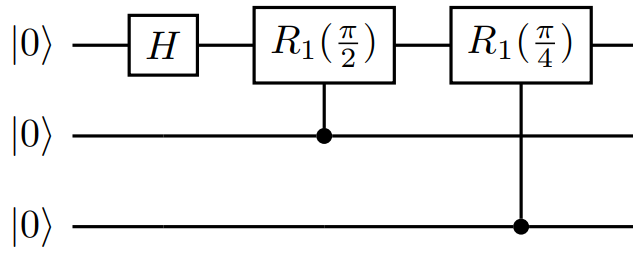 Diagrama que muestra un circuito para tres transformaciones cuánticas de Fourier de cúbit a través del primer cúbit.