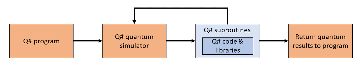 Flujo de código de Qsharp