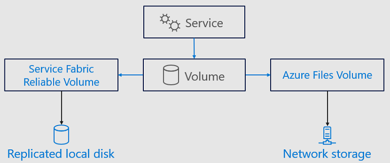 En el diagrama se muestra un servicio que se dirige a un volumen de disco, que se dirige a un volumen confiable de Service Fabric y, después, a un disco local replicado, a un volumen de Azure Files y al almacenamiento de red.
