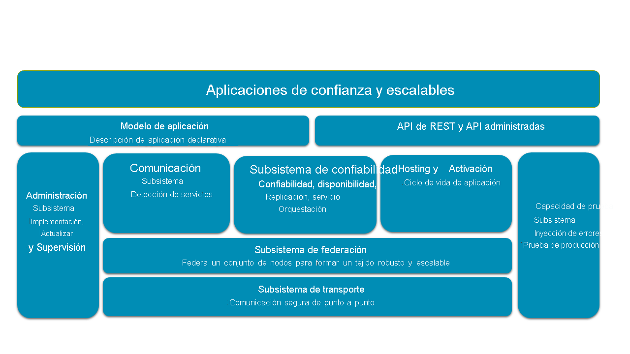 Diagrama de la arquitectura de Service Fabric