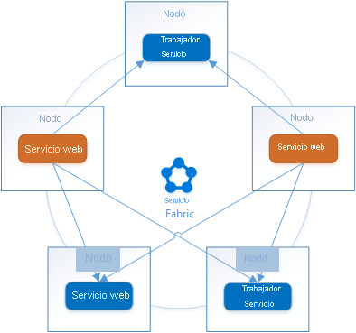 Diagrama que muestra cómo Service Fabric proporciona un mecanismo de detección de servicios, llamado Naming Service, que puede usarse para resolver direcciones de puntos de conexión.