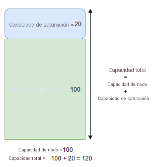 Total capacity equals overbooking capacity plus node capacity (Overbooking + Unbuffered)