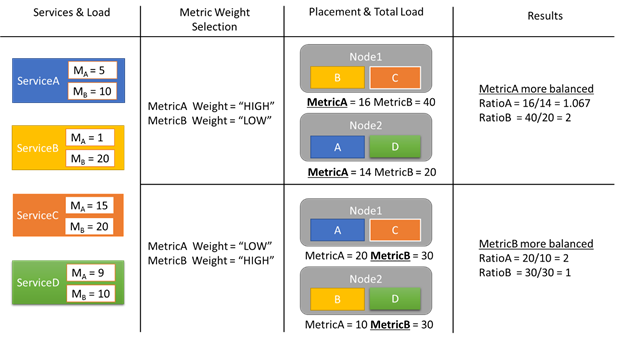 Ejemplo de peso de métricas y su impacto en soluciones de equilibrio