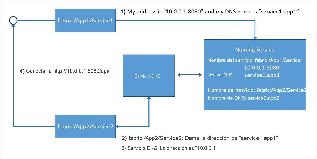 Diagrama que muestra cómo el servicio DNS, que se ejecuta en el clúster de Service Fabric, asigna los nombres DNS a los nombres de servicio que, a continuación, se resuelven utilizando Naming Service para devolver las direcciones del punto de conexión a las que conectarse.