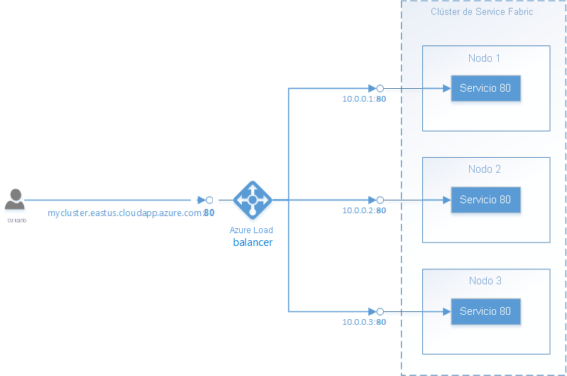 Topología de equilibrador de carga de Azure y Service Fabric