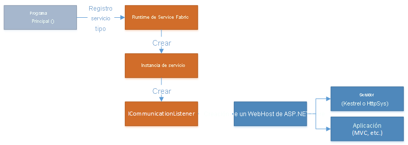 Diagrama de hospedaje de ASP.NET Core en una instancia de Reliable Services