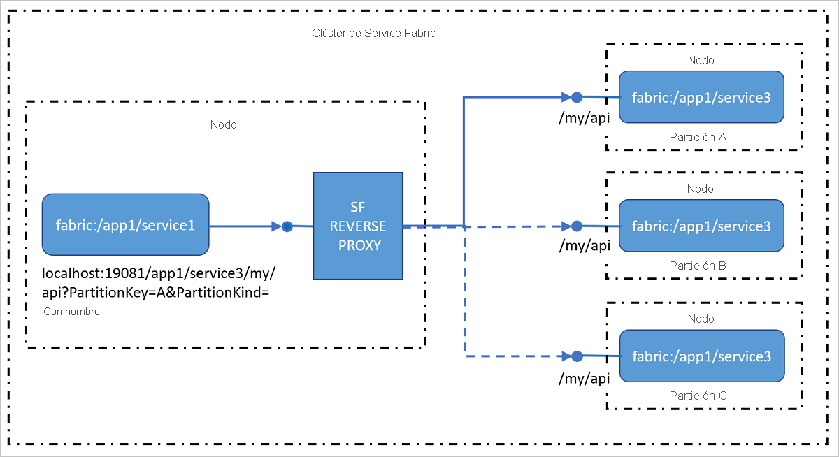 Diagrama que muestra cómo los servicios de direcciones de proxy inverso del clúster que expone puntos de conexión HTTP, incluidos HTTPS.