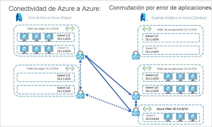 Recursos de la conmutación por error de la aplicación de Azure