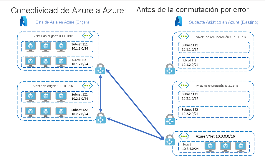 Recursos de Azure antes de la conmutación por error de la aplicación