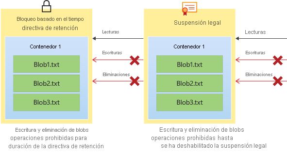 Diagrama que muestra cómo las directivas de retención y la conservación por razones legales evitan las operaciones de escritura y eliminación