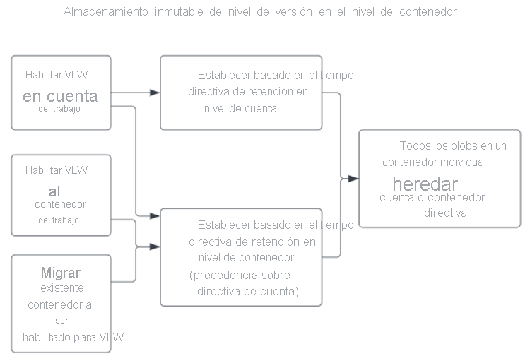Diagrama de configuración de una directiva para el almacenamiento inmutable de nivel de versión en el nivel de contenedor.