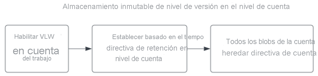 Diagrama de configuración de una directiva para el almacenamiento inmutable de nivel de versión en el nivel de cuenta.