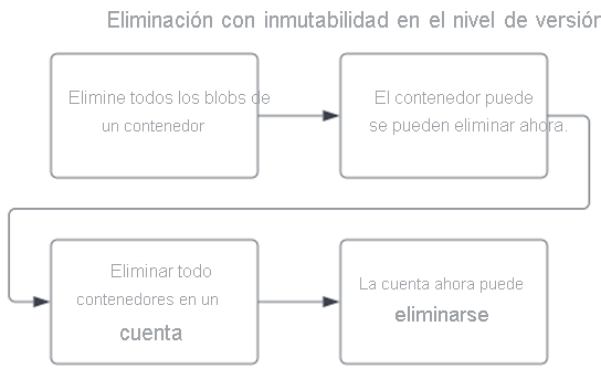 Diagrama que muestra el orden de las operaciones en la eliminación de una cuenta que tiene una directiva de inmutabilidad de nivel de versión.