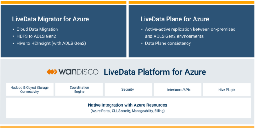 Ilustración de la información general de Live Data Platform