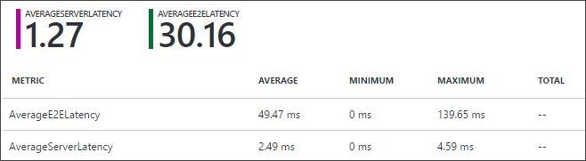 Ilustración de la Azure Portal que muestra un ejemplo en el que AverageE2ELatency es significativamente mayor que AverageServerLatency.