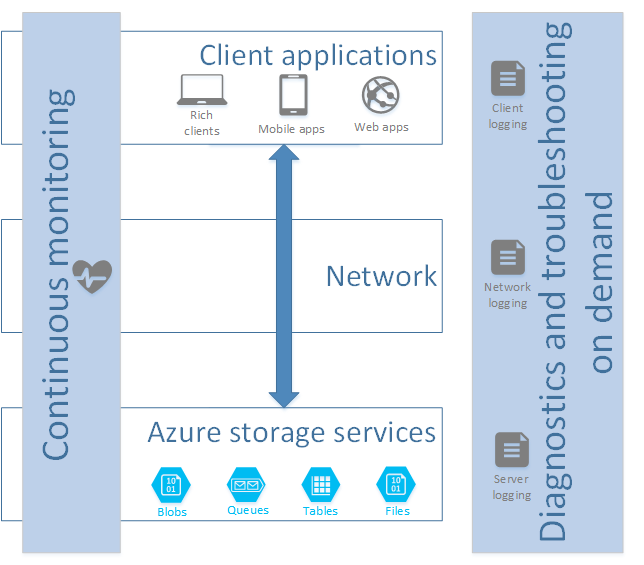 Diagrama que muestra el flujo de información entre las aplicaciones cliente y los servicios de almacenamiento de Azure.