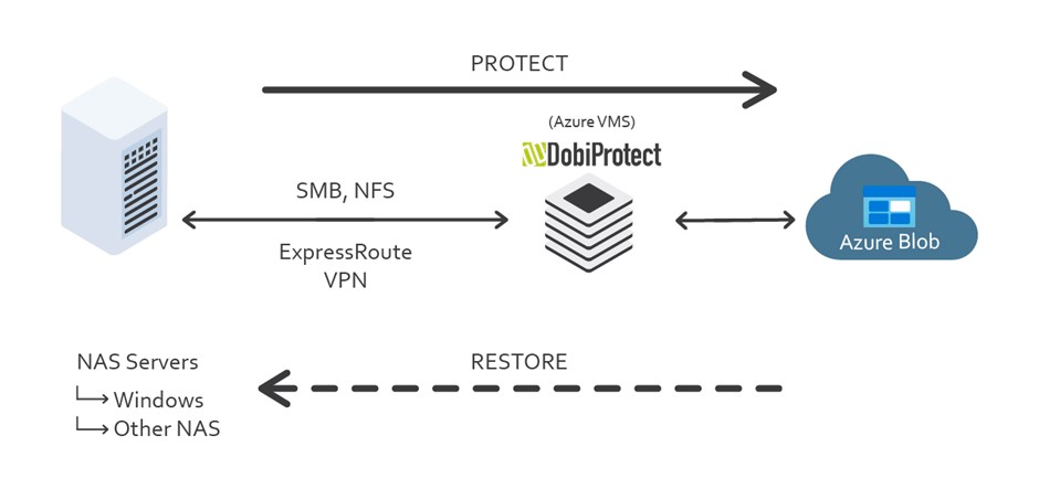 Arquitectura de referencia de DobiProtect en Azure