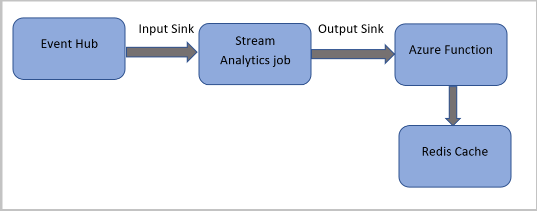 Captura de pantalla que muestra la relación entre los servicios de Azure en la solución.
