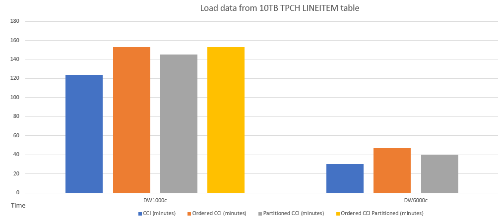 Gráfico de barras que muestra la comparación de rendimiento de la carga de datos en tablas con esquemas diferentes.