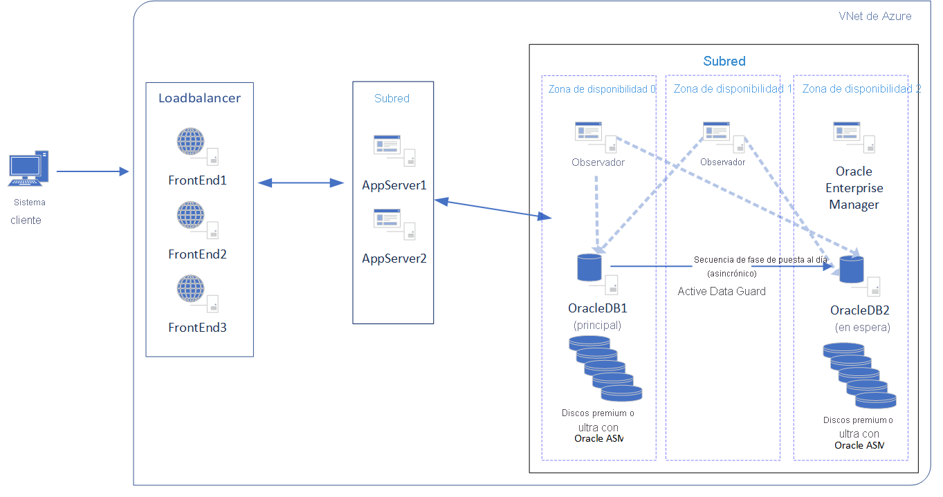 Diagrama que muestra una arquitectura recomendada para usar Oracle Data Guard en Azure con zonas de disponibilidad.
