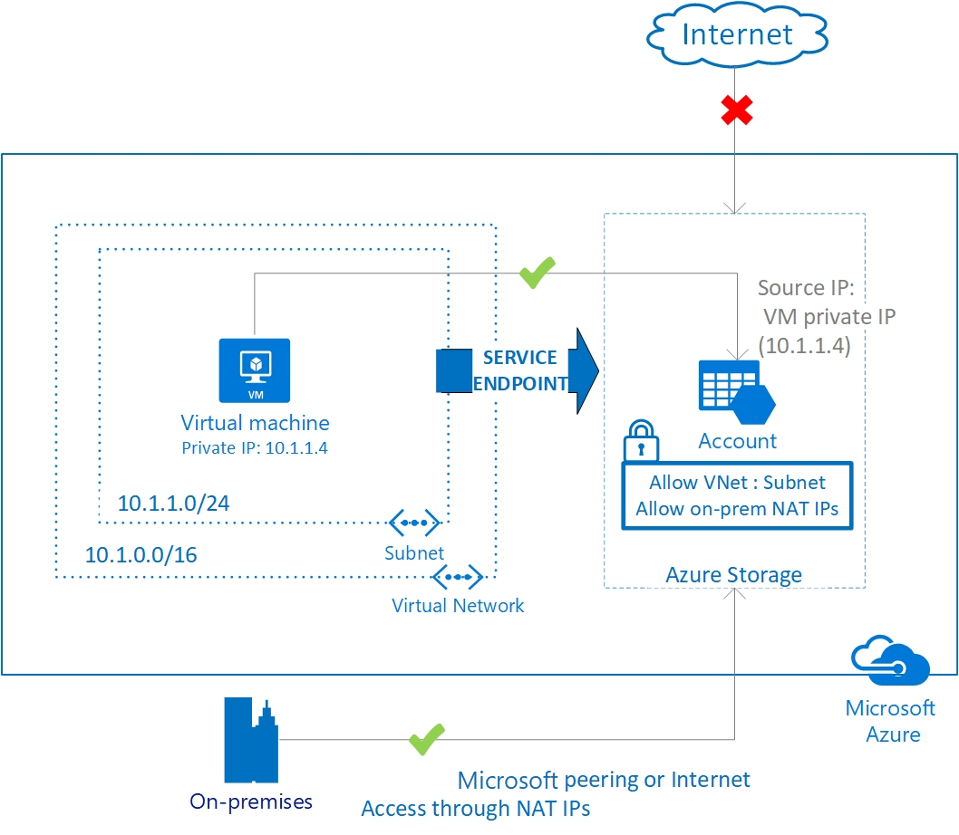 Securing Azure services to virtual networks