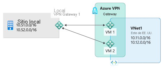 Diagram shows an on-premises site with private I P subnets and on-premises V P N connected to two active Azure V P N gateway to connect to subnets hosted in Azure.