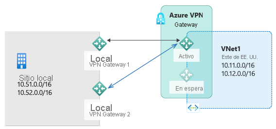 Diagram shows multiple on-premises sites with private I P subnets and on-premises V P N connected to an active Azure V P N gateway to connect to subnets hosted in Azure, with a standby gateway available.