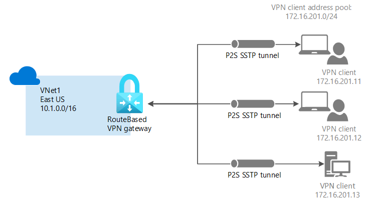 Conexión de un equipo a una red virtual de Azure: diagrama de conexión de punto a sitio