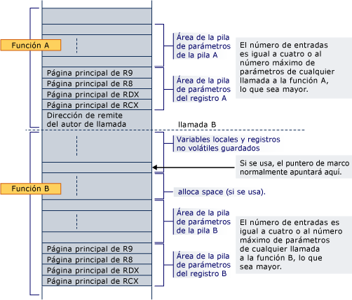 Diagram of the stack layout for the x64 conversion example.