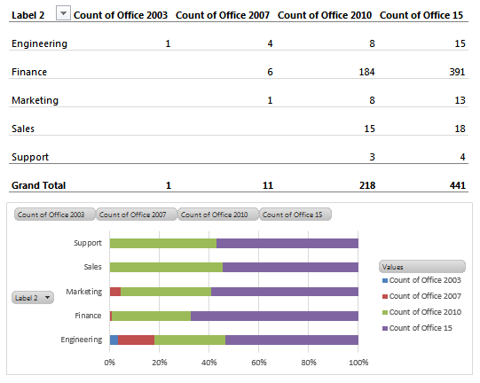 Muestra un ejemplo de un informe personalizado que muestra las implementaciones de Office por grupo de negocios.