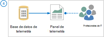 profesionales de TI acceden a los datos mediante el panel de telemetría de Office.