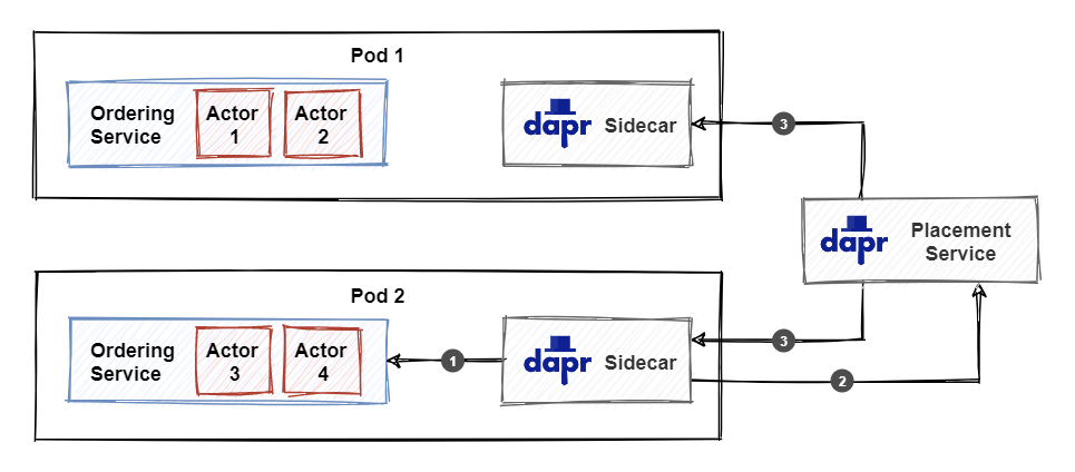 Diagram of the actor placement service.