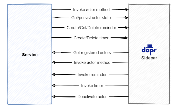 Diagram of API calls between actor service and Dapr sidecar.