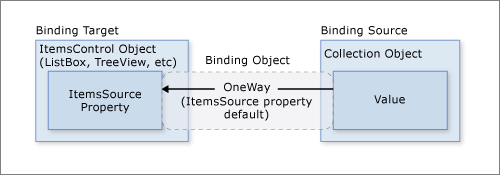 Diagrama que muestra el objeto ItemsControl del enlace de datos.